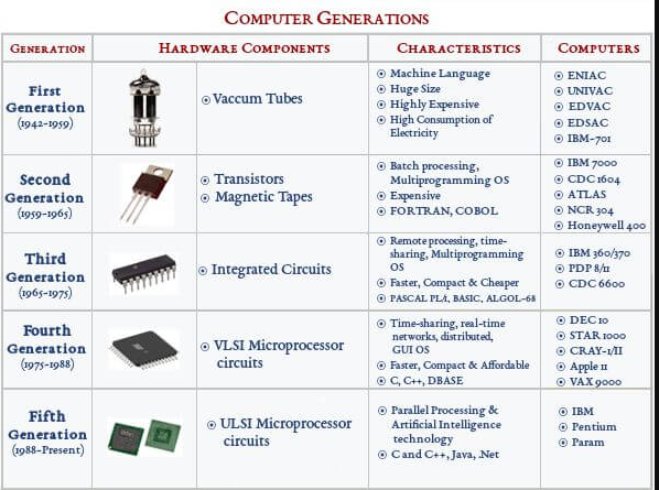 Generations of computers. Computer Generations. Fifth Generation – 2010-present (ULSI microprocessor based).